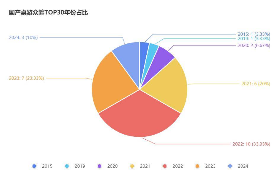 游TOP30分析报告开元摩点新物集国产桌(图3)