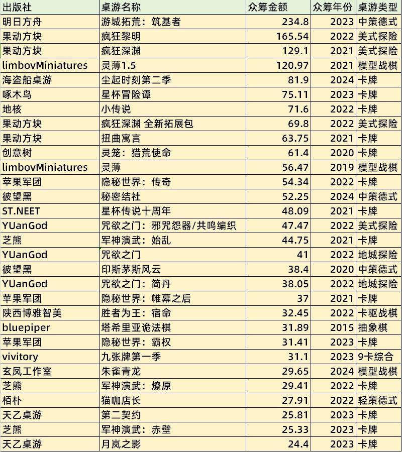 游TOP30分析报告开元摩点新物集国产桌(图6)